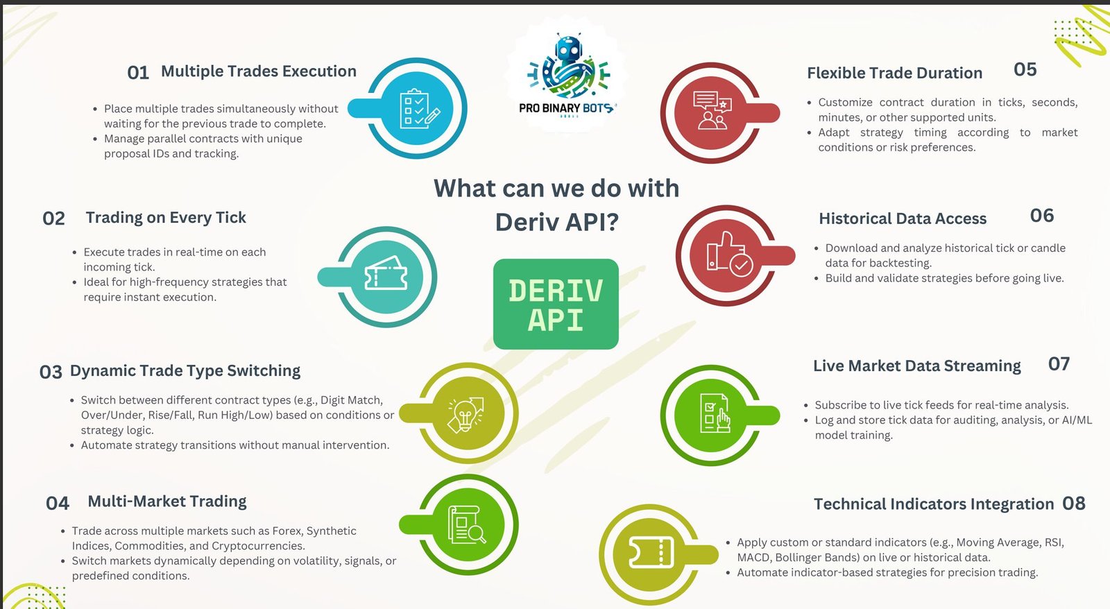 What we can do with Deriv API?
